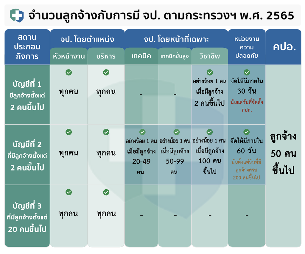 ตารางแต่งตั้ง จป ตามกระทรวง 2565 เซฟตี้.com