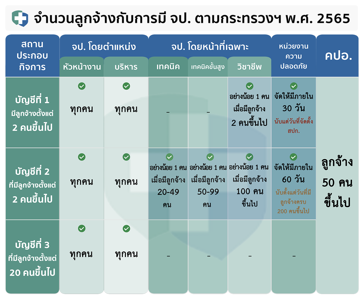 ตารางแต่งตั้ง จป ตามกระทรวง 2565 เซฟตี้.com